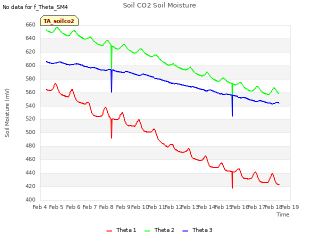 plot of Soil CO2 Soil Moisture