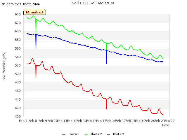 plot of Soil CO2 Soil Moisture