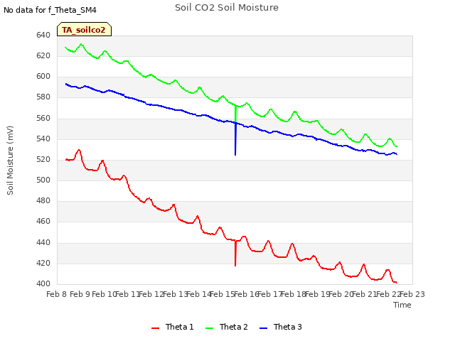 plot of Soil CO2 Soil Moisture