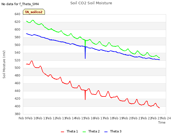 plot of Soil CO2 Soil Moisture