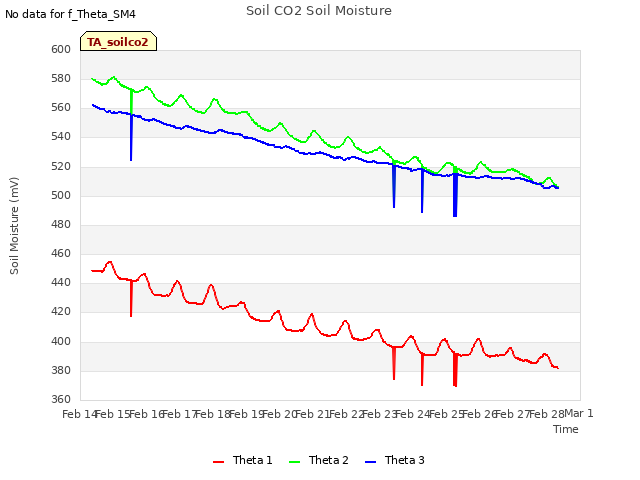 plot of Soil CO2 Soil Moisture