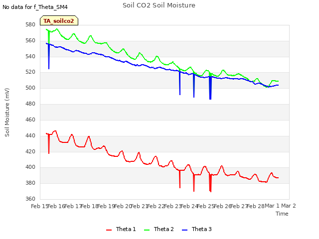 plot of Soil CO2 Soil Moisture