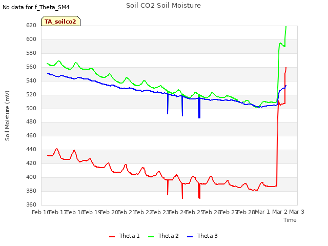 plot of Soil CO2 Soil Moisture