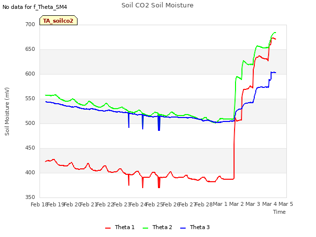 plot of Soil CO2 Soil Moisture