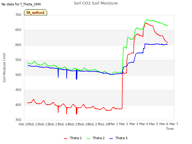 plot of Soil CO2 Soil Moisture