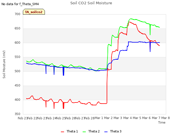 plot of Soil CO2 Soil Moisture