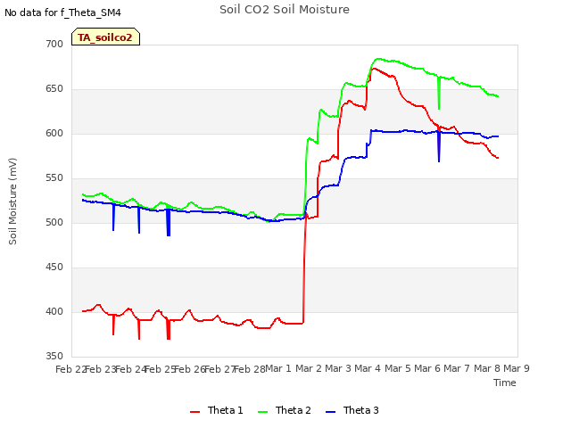 plot of Soil CO2 Soil Moisture