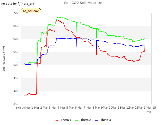 plot of Soil CO2 Soil Moisture