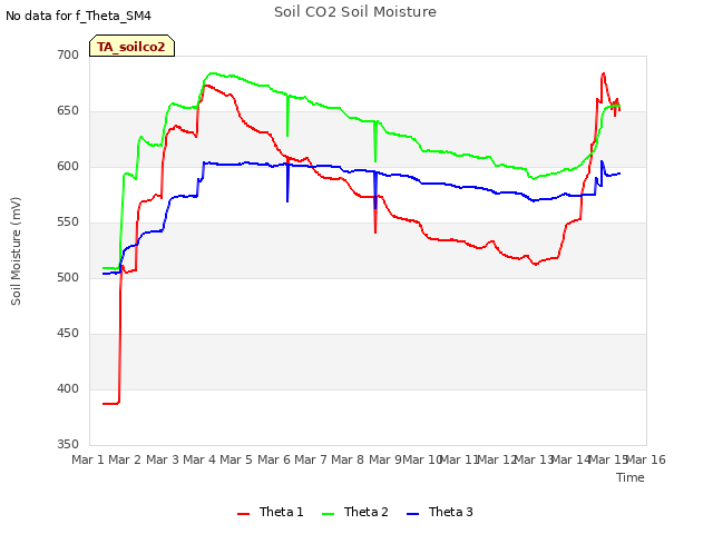 plot of Soil CO2 Soil Moisture