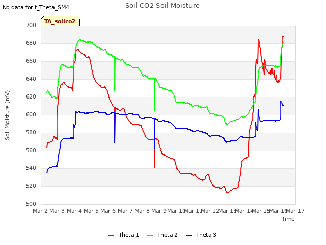 plot of Soil CO2 Soil Moisture