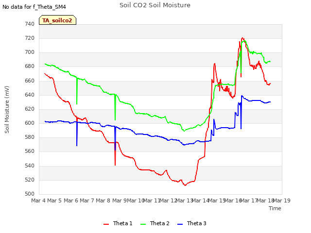 plot of Soil CO2 Soil Moisture