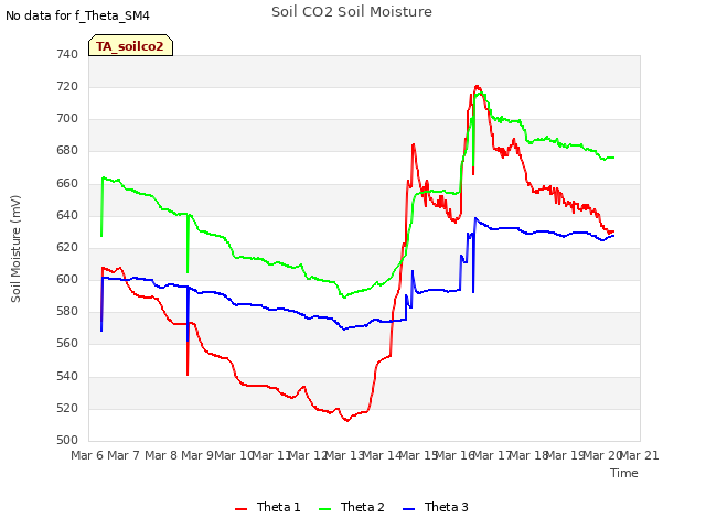 plot of Soil CO2 Soil Moisture