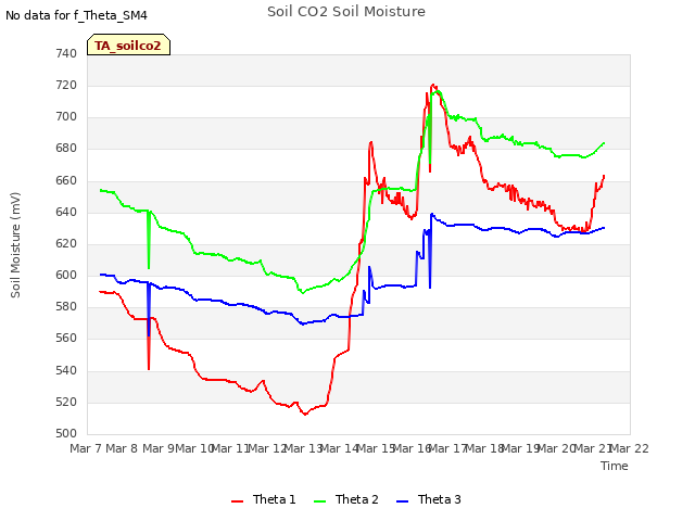 plot of Soil CO2 Soil Moisture