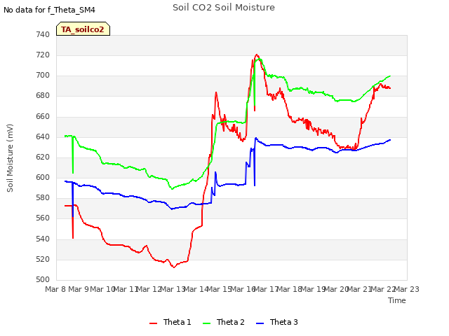 plot of Soil CO2 Soil Moisture