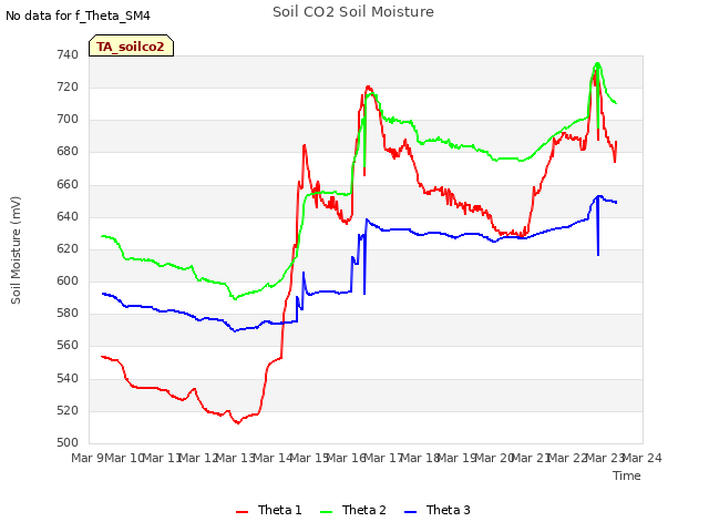 plot of Soil CO2 Soil Moisture