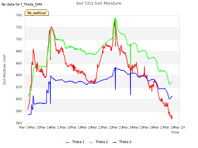 plot of Soil CO2 Soil Moisture