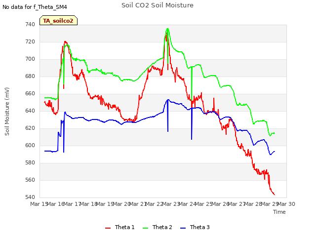 plot of Soil CO2 Soil Moisture