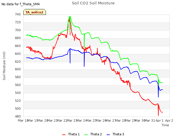 plot of Soil CO2 Soil Moisture