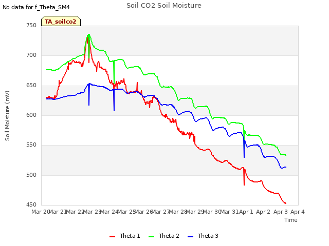 plot of Soil CO2 Soil Moisture