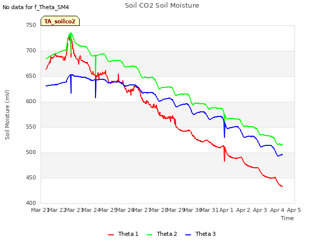 plot of Soil CO2 Soil Moisture