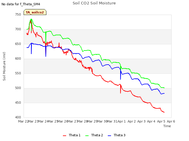 plot of Soil CO2 Soil Moisture