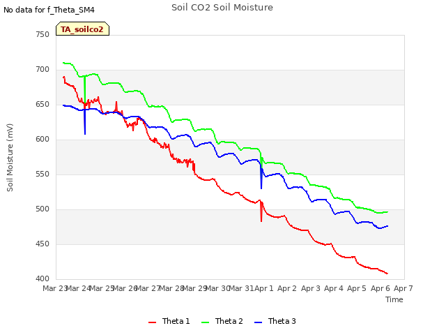 plot of Soil CO2 Soil Moisture