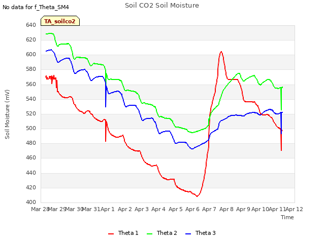 plot of Soil CO2 Soil Moisture