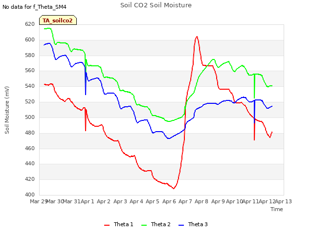 plot of Soil CO2 Soil Moisture