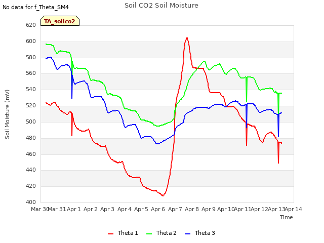 plot of Soil CO2 Soil Moisture