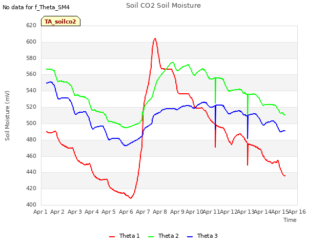 plot of Soil CO2 Soil Moisture