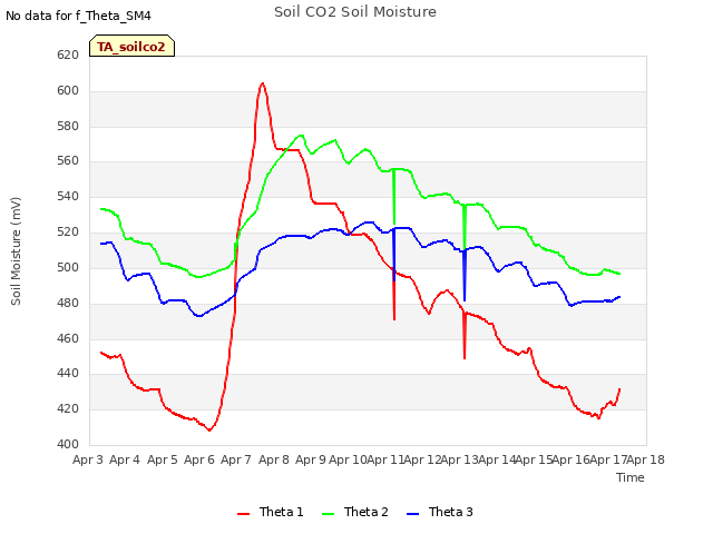 plot of Soil CO2 Soil Moisture