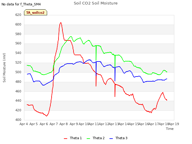 plot of Soil CO2 Soil Moisture