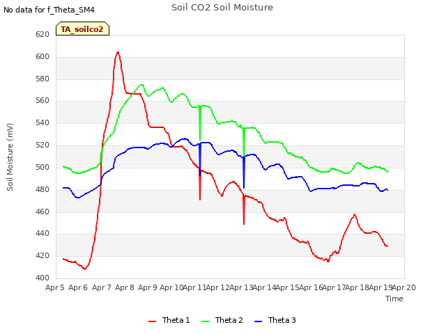 plot of Soil CO2 Soil Moisture