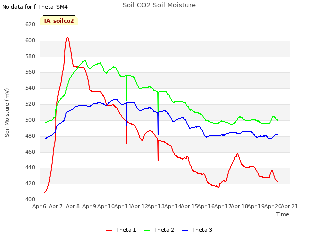 plot of Soil CO2 Soil Moisture