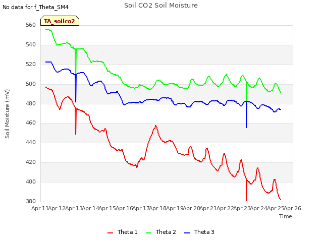 plot of Soil CO2 Soil Moisture