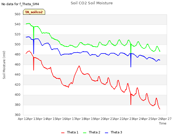 plot of Soil CO2 Soil Moisture