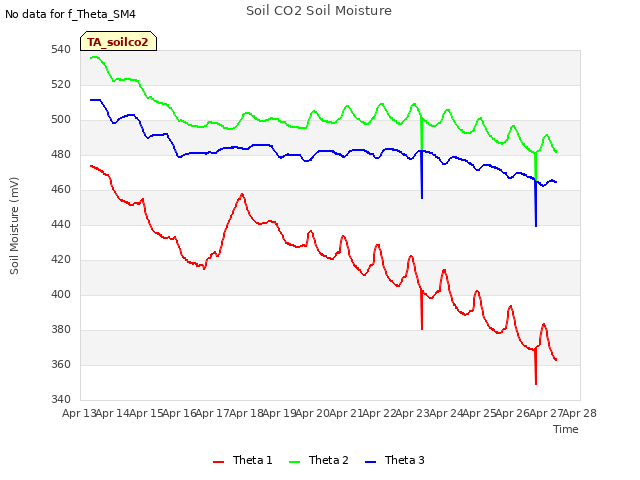 plot of Soil CO2 Soil Moisture