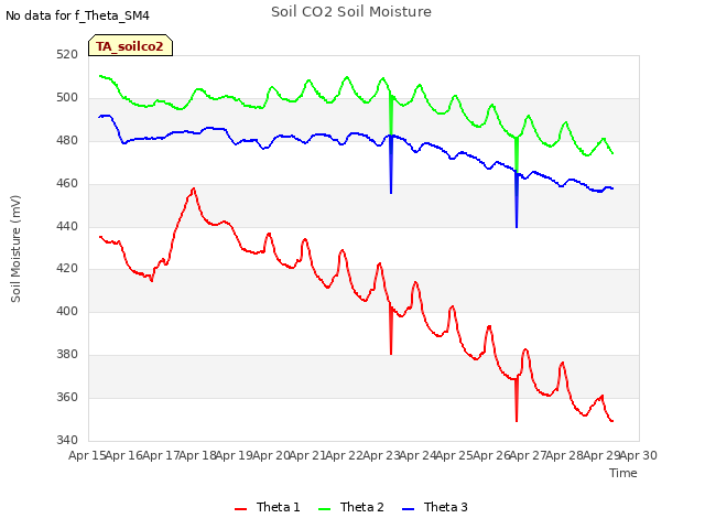 plot of Soil CO2 Soil Moisture