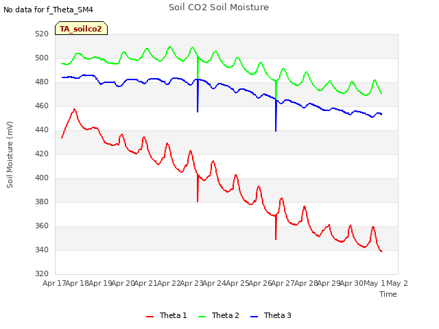 plot of Soil CO2 Soil Moisture