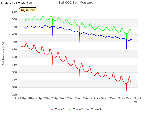 plot of Soil CO2 Soil Moisture