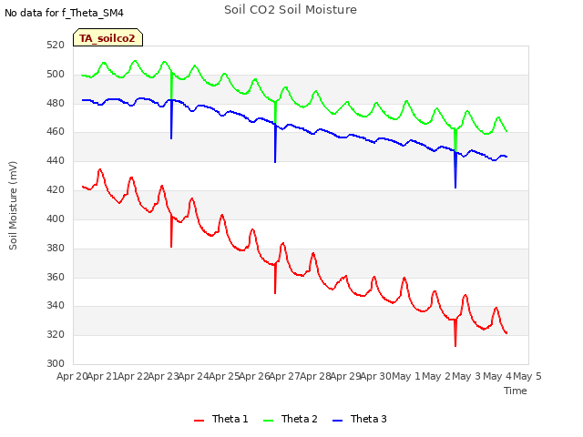 plot of Soil CO2 Soil Moisture