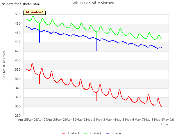 plot of Soil CO2 Soil Moisture