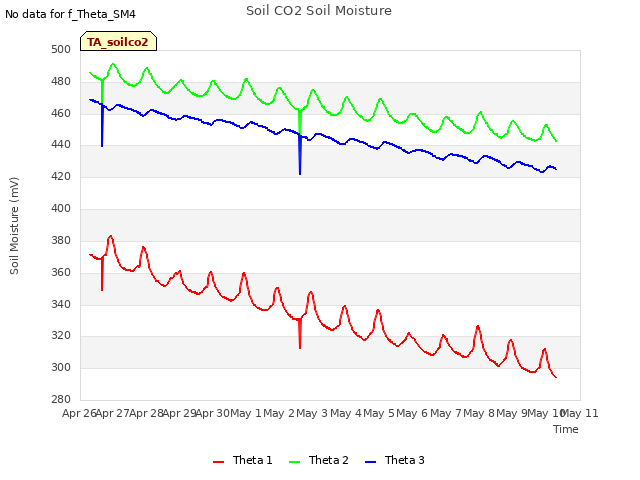 plot of Soil CO2 Soil Moisture