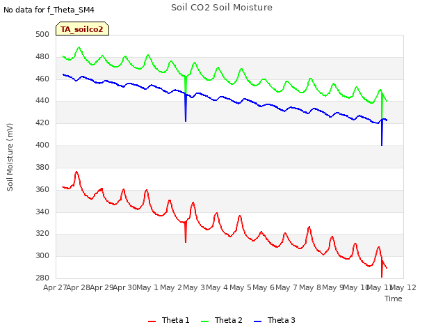 plot of Soil CO2 Soil Moisture