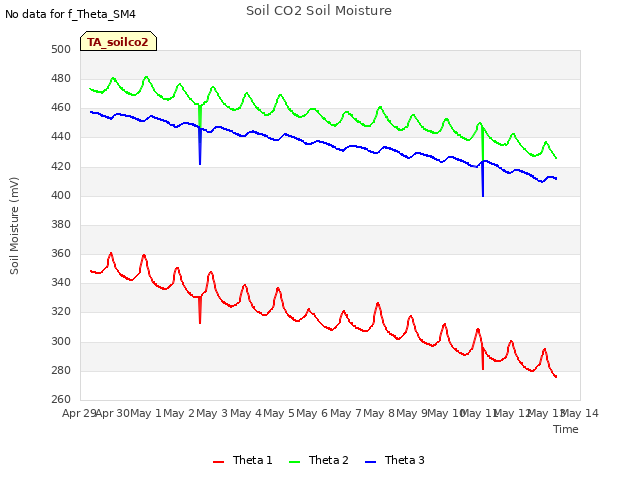 plot of Soil CO2 Soil Moisture