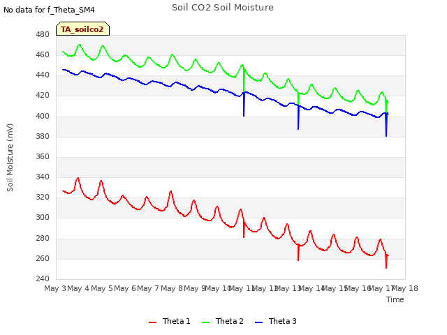 plot of Soil CO2 Soil Moisture