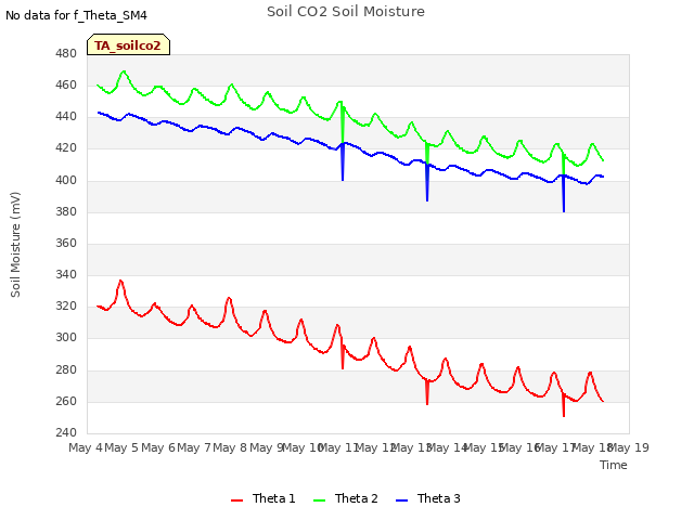 plot of Soil CO2 Soil Moisture