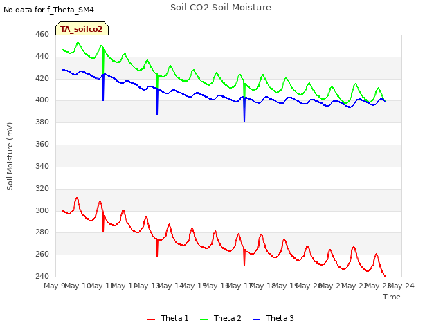 plot of Soil CO2 Soil Moisture