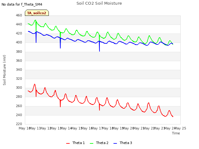 plot of Soil CO2 Soil Moisture