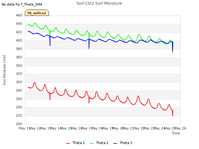plot of Soil CO2 Soil Moisture